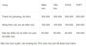 Hà Nội dừng hỗ trợ học phí, tiền đóng của học sinh tăng gấp đôi