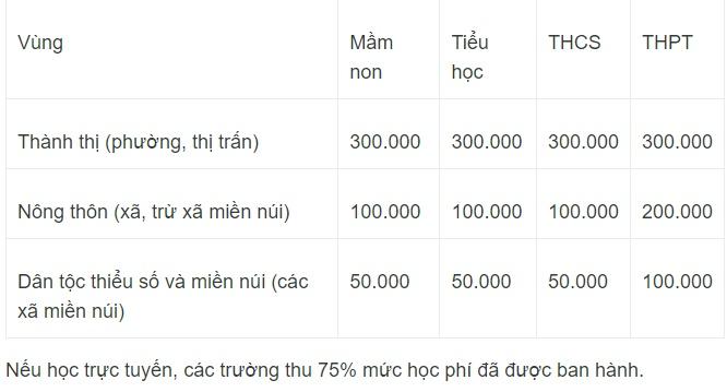 Hà Nội dừng hỗ trợ học phí, tiền đóng của học sinh tăng gấp đôi